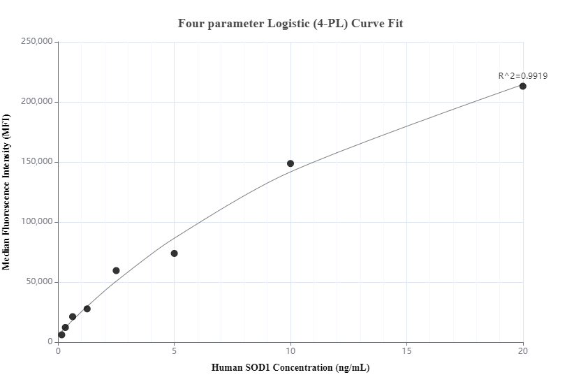 Cytometric bead array standard curve of MP00799-1